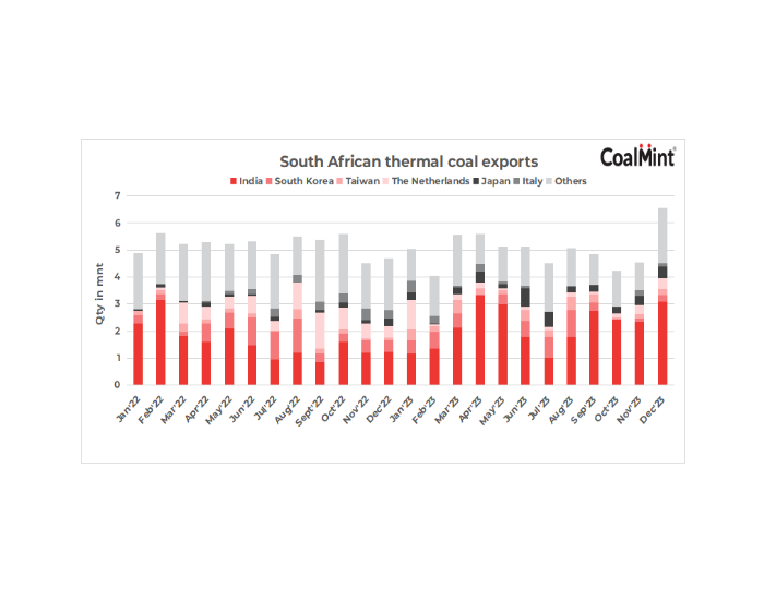 南非<em>动力煤</em>2023年产量保持稳定，出口同比下降3%