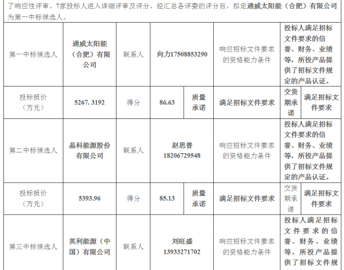 中标 | 云南大姚县博厚村光伏电站项目光伏组件采购<em>中标候选人</em>公示