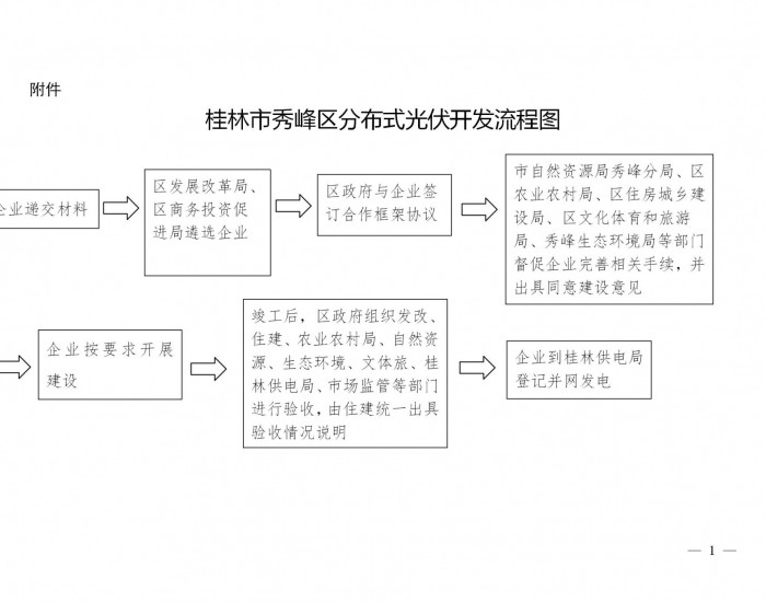 广西桂林市秀峰区分布式光伏开发实施方案印发！