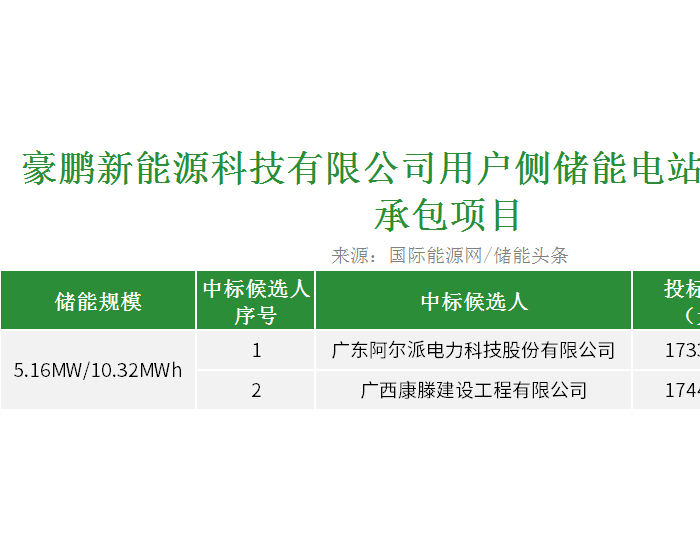 中标 | 1.193~1.69元/Wh！450MWh储能EPC项目公示
