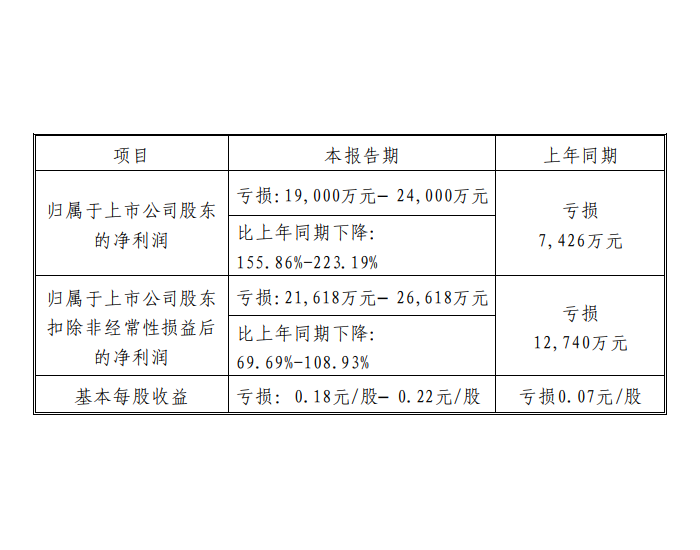 <em>韶能</em>股份：预计2023年度扣非净亏损为2.16亿元-2.66亿元