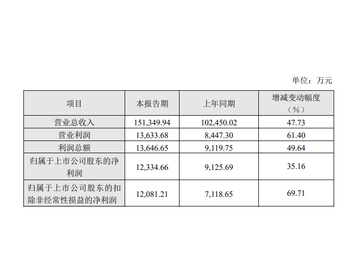 <em>江苏华辰</em>：2023年扣非净利润同比增长69.71%