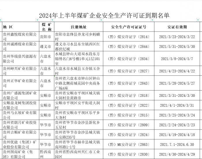 <em>贵州省能源局</em>发布2024年上半年有关煤矿企业/煤矿安全生产许可证到期的工作提示