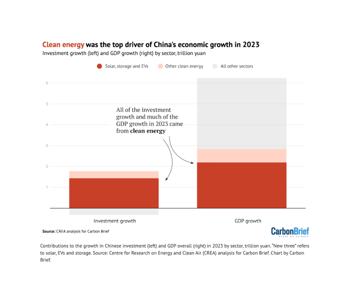CREA报告：清洁能源贡献在中国2023年GDP增长<em>数字</em>中举足轻重