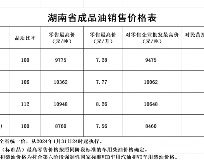 <em>湖南油价</em>：1月31日92号汽油最高零售价为7.77元/升