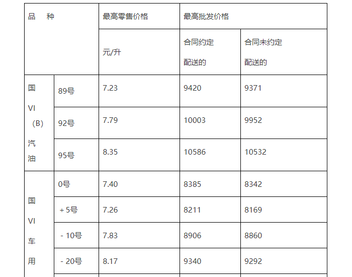 山<em>东油</em>价：1月31日92号汽油最高零售价为7.79元/升