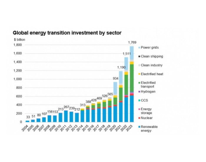 2023全球<em>清洁能源投资</em>达到1.8万亿美元：氢能投资增长两倍