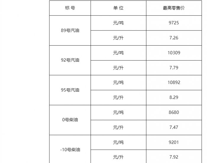 上海油价：1月31日92号汽油最高<em>零售</em>价为7.79元/升