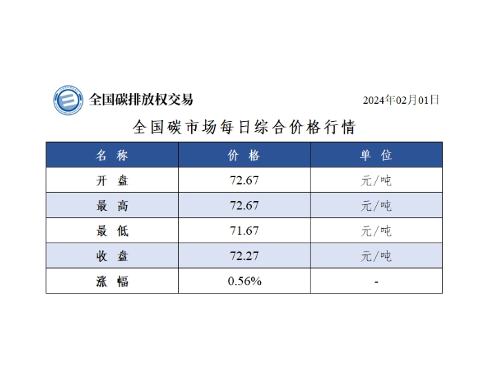 全国<em>碳市场</em>每日综合价格行情及成交信息2024年2月1日