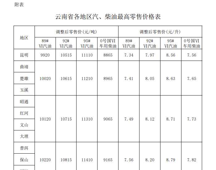 云南油价：1月31日昆明地区92号汽油最高零售价为7.97元/升