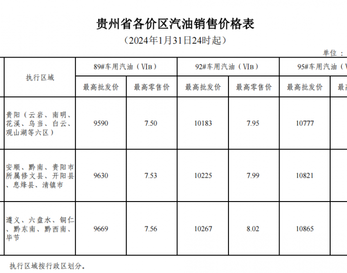贵州油价：1月31日贵州省一价区92号车用汽油最高零售价为7.95元/升