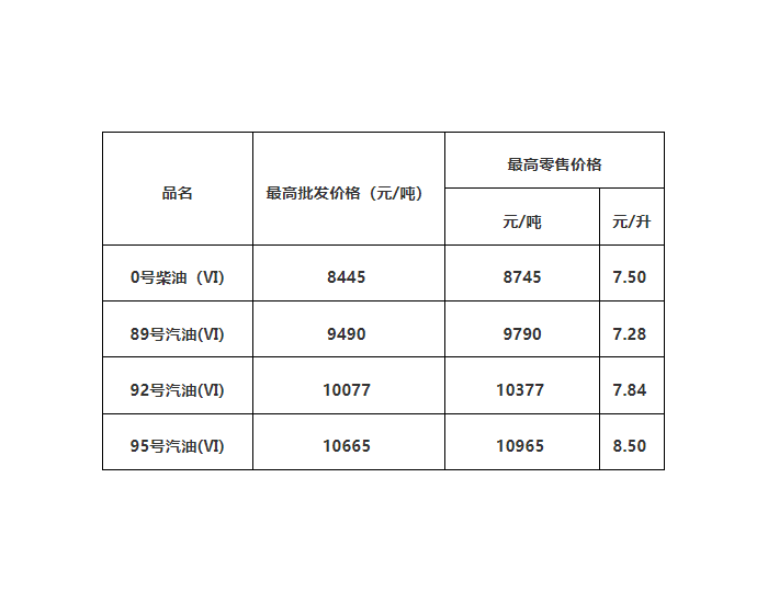广东油价：1月31日92号汽油最高零售价为7.72元/升