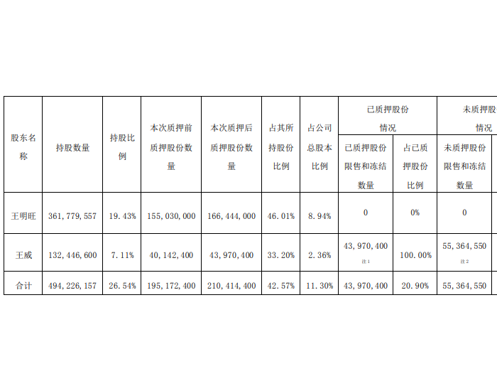 欣旺达：王明旺累计质押股数约为1.66亿股