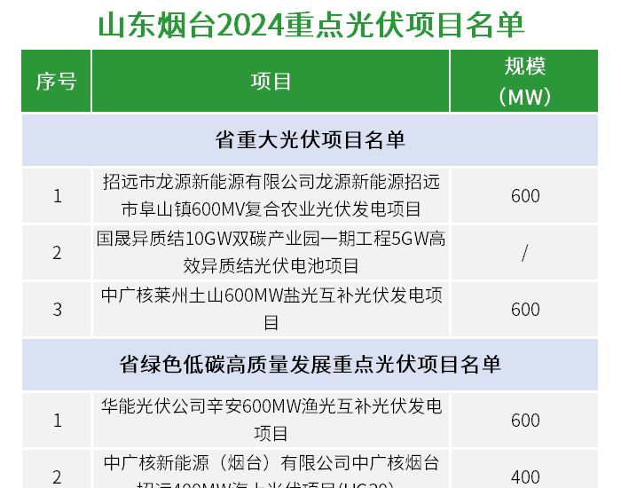 3.85GW！山东烟台2024重点光伏项目名单发布