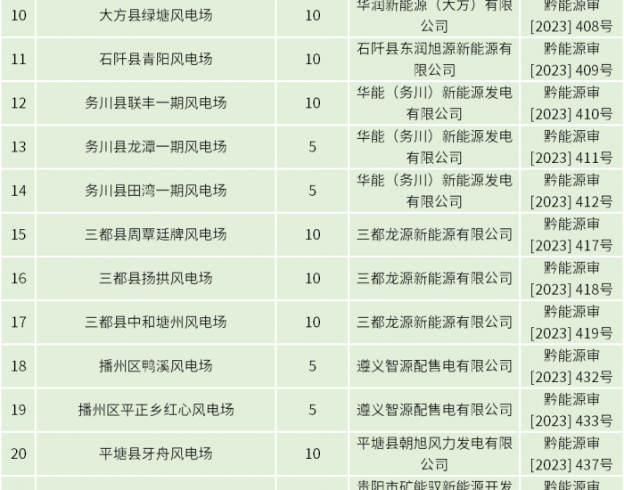 光伏2.63GW+风电4.48GW！<em>贵州</em>77个风光项目获核准备案！