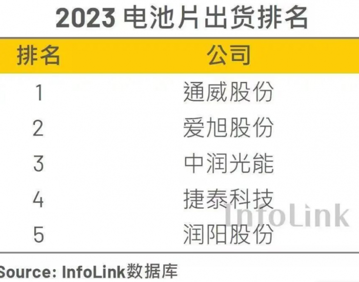 中润光能2023年电池片<em>出货量</em>全球第三