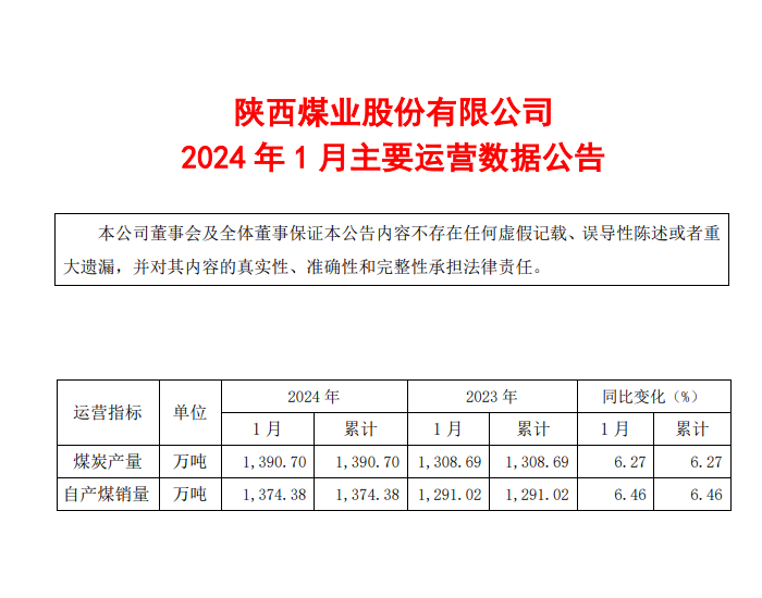 陕西煤业：1月运销集团销售煤炭2463.6万吨 环比增