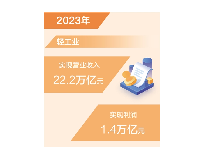 2023年轻工业实现<em>利润</em>1.4万亿元