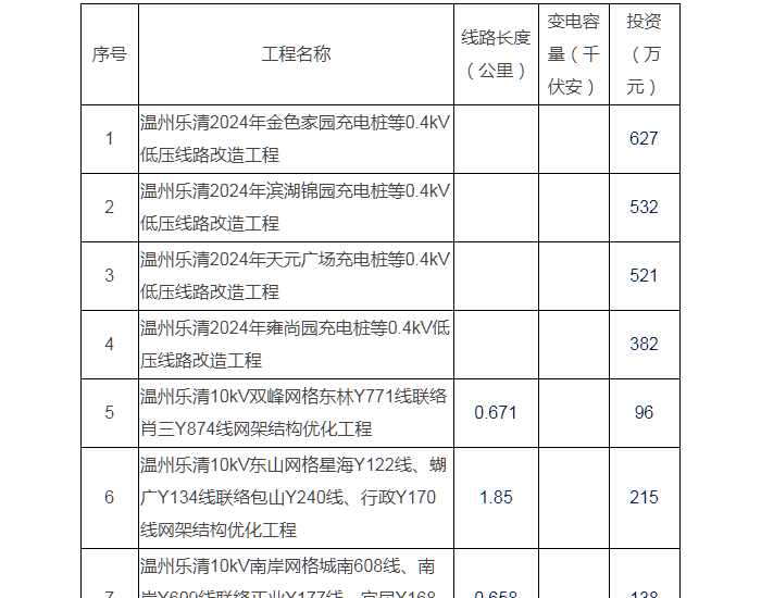 <em>浙江乐清</em>市2024年10千伏及以下配电网建设与改造项目核准前公示