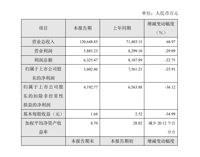 誉辰智能2023年度净利润5602.46万元，同比下降25.