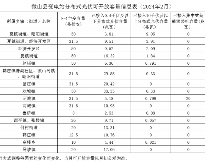 山东微山县2024年2月分布式光伏可开放容量为140