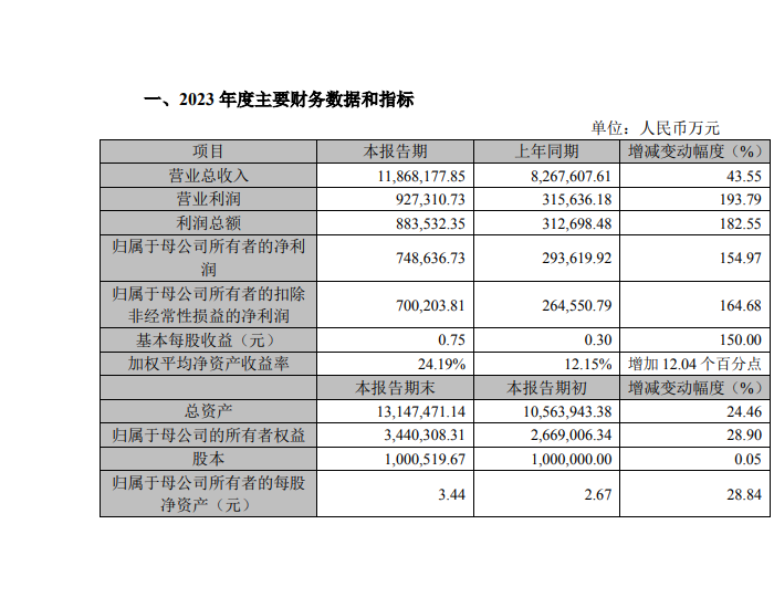 晶科能源2023年营收1186.82亿元，同比增长43.55%