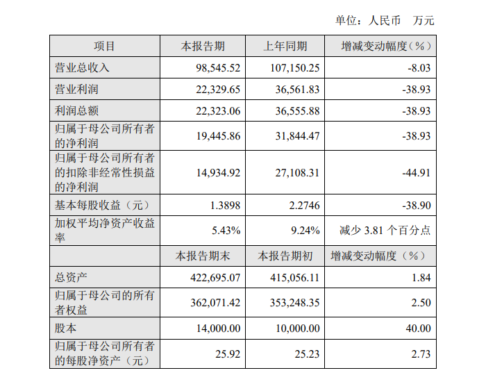 宏力达：2023年净利润1.94亿元 同比下降38.93%