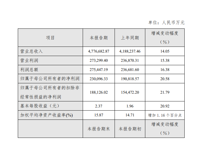 天能股份：2023年归母净利润23.01亿元 同比增加20.58%