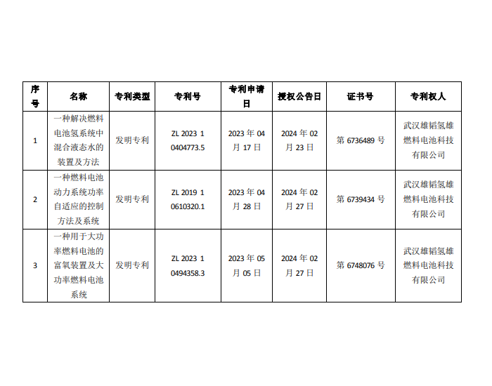 <em>雄韬股份</em>：公司下属子公司获得3项专利证书