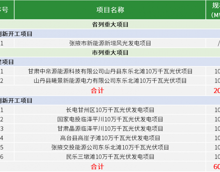 800MW！甘肃张掖市2024年重大光伏项目清单印发