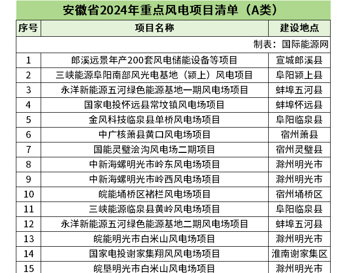 安徽省公布17个重点风电项目清单
