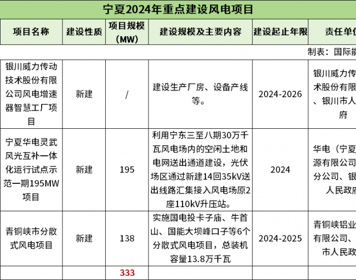 333MW！宁夏2024年重点建设3个风电项目