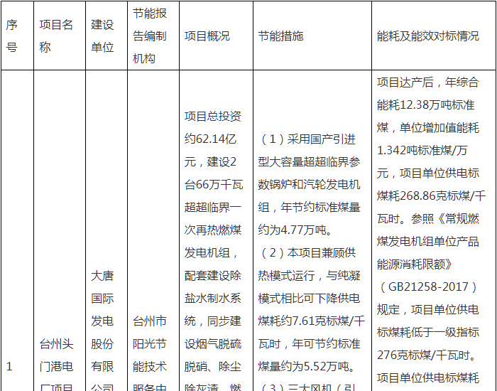 浙江台州头门港电厂项目节能报告作出审批意见的公
