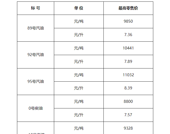 上海油价：3月4日92号汽油最高<em>零售价</em>为7.89元/升