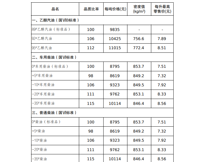 <em>吉林油价</em>：3月24日92号乙醇汽油最高零售价为7.89元/升