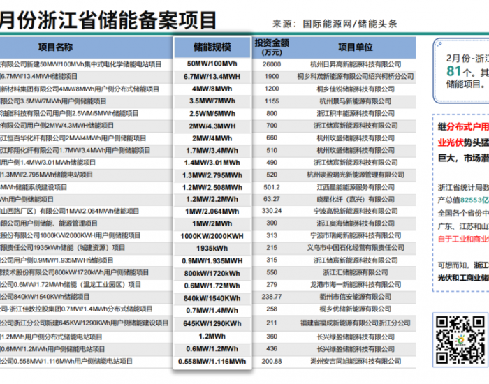 106个！浙江省2月储能项目备案清单出炉！