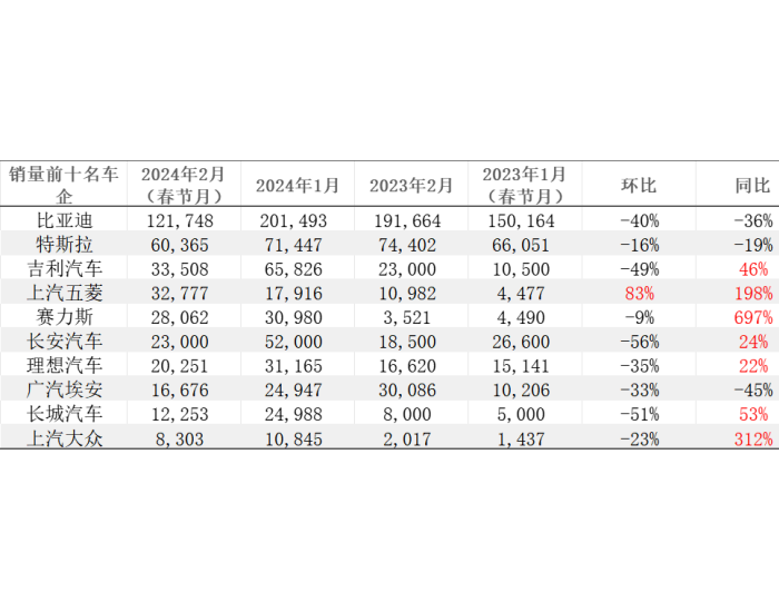 特斯拉中国2月<em>批发</em>销量同比下跌19%