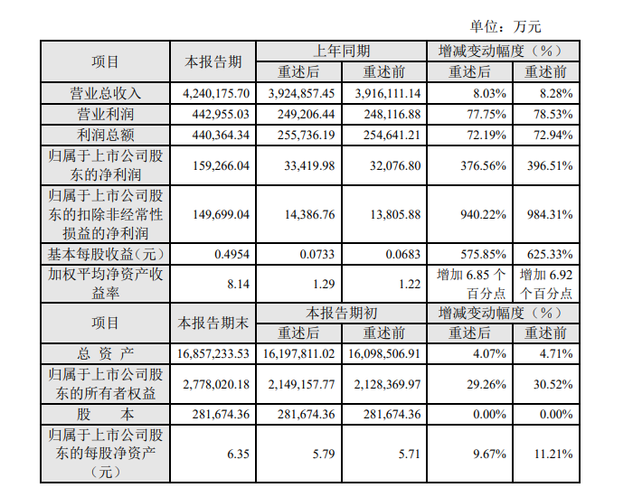 <em>上海电</em>力：2023年净利润15.93亿元 同比增长376.56%