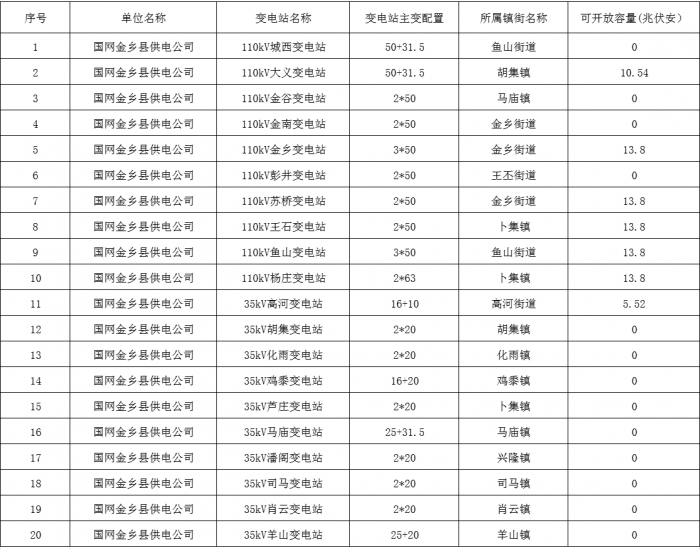 山东<em>济宁</em>金乡县2024年3月份分布式光伏可开放容量信息公示