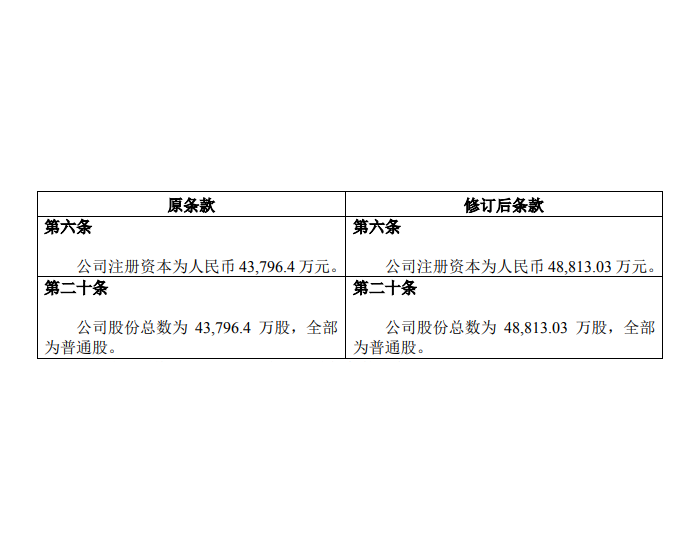 川润股份注册资本变更为4.88亿元！