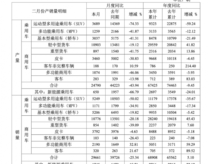 <em>江淮</em>汽車集團2024年1-2月銷量6.89萬輛，同比增長5.1%