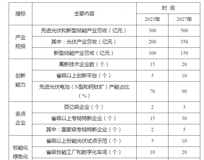 安徽<em>宿州</em>：2025年力争光伏和新型储能产业营收达到300亿元