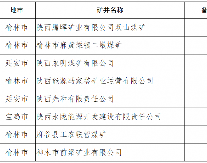 陕西省二级安全生产标准化管理体系达标<em>煤矿名单</em>公示