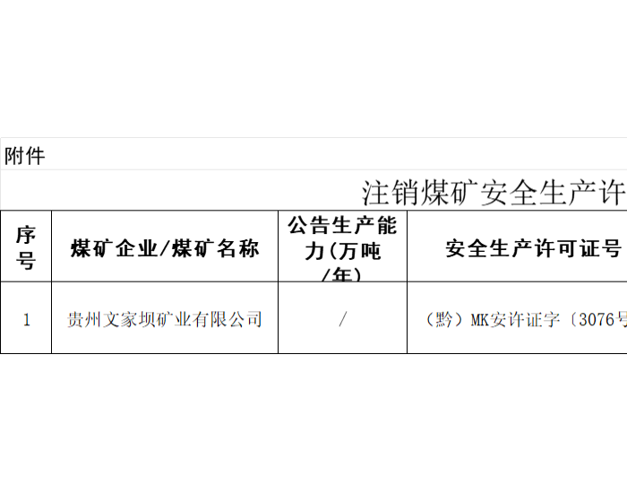 <em>贵州省</em>能源局发布注销有关煤矿安全生产许可证的公告（第三十六次）
