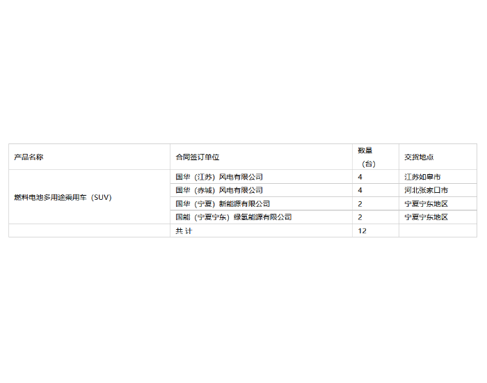 招标 | <em>国华投资</em>燃料电池多用途乘用车（SUV）项目采购公开招标