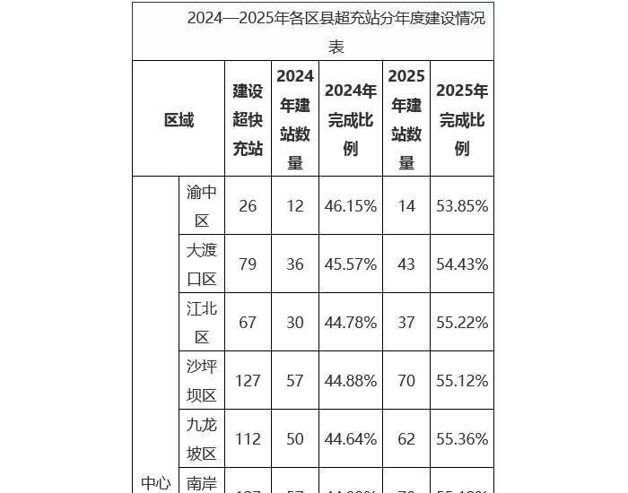 重庆：充储一体化站按不低于配变容量10%、时长