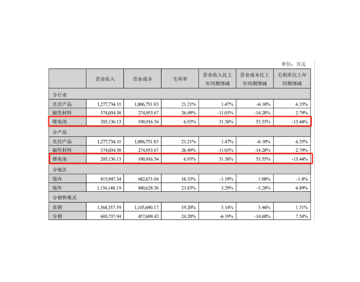 横店东磁2023年年度实现营收197.21亿元，同比增长
