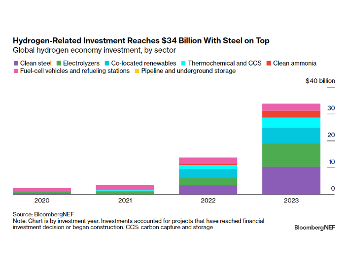 2023年的氢相关投资达到340亿美元, 同比增长146%