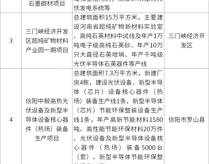 涉及7个光伏！河南省2024第二批重点项目名单印发