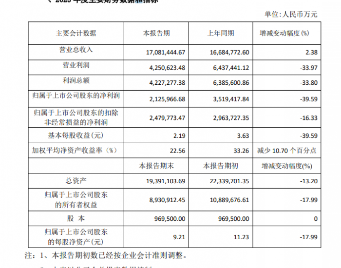 陕西煤业：2023年净利润约212.6亿元，同比减少39.59%